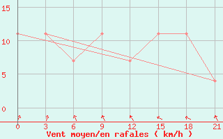 Courbe de la force du vent pour Sumy