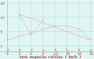 Courbe de la force du vent pour Kavali