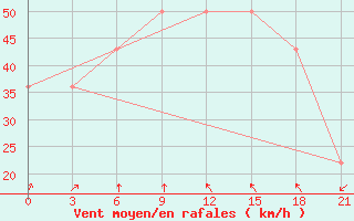 Courbe de la force du vent pour Mussala Top / Sommet