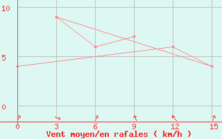 Courbe de la force du vent pour Nagappattinam