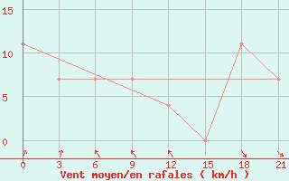 Courbe de la force du vent pour Uzlovaja