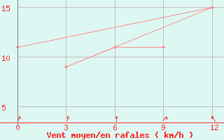 Courbe de la force du vent pour Laemchabang