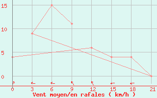 Courbe de la force du vent pour Surabaya / Perak