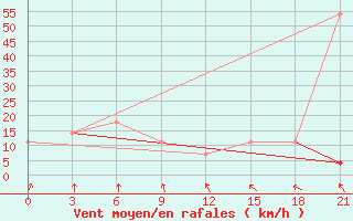 Courbe de la force du vent pour Raznavolok