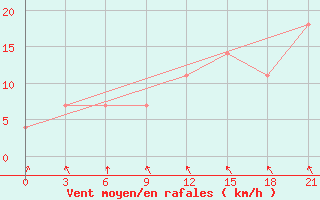 Courbe de la force du vent pour Orsa