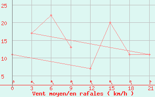 Courbe de la force du vent pour Namlea