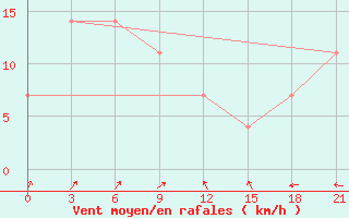 Courbe de la force du vent pour Bomnak