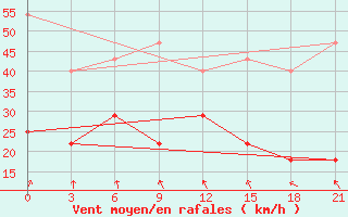 Courbe de la force du vent pour Vaida Guba Bay