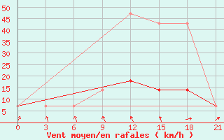 Courbe de la force du vent pour Inza