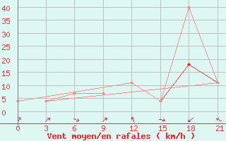 Courbe de la force du vent pour Pinsk