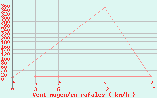 Courbe de la force du vent pour Opochka