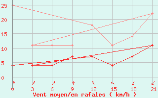 Courbe de la force du vent pour Kumeni-In-Kirov