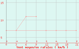 Courbe de la force du vent pour Arsk