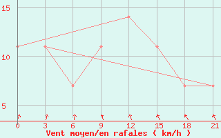 Courbe de la force du vent pour Ozinki