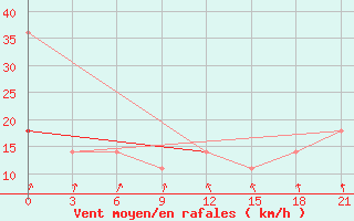 Courbe de la force du vent pour Nikolaevskoe