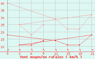 Courbe de la force du vent pour De Bilt (PB)