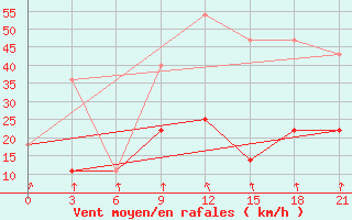 Courbe de la force du vent pour Danilovka