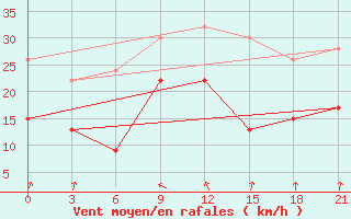 Courbe de la force du vent pour Ikaria