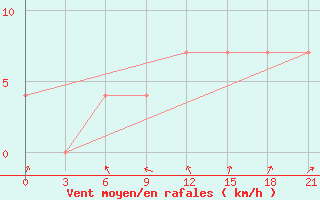 Courbe de la force du vent pour Njandoma