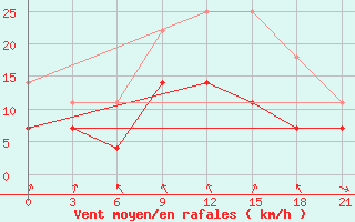 Courbe de la force du vent pour Telsiai