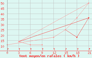 Courbe de la force du vent pour Teriberka