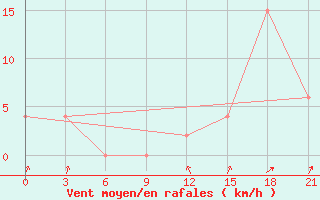 Courbe de la force du vent pour Campobasso