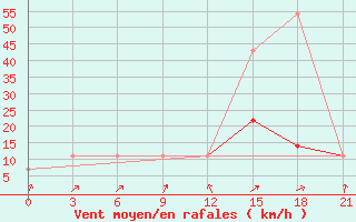 Courbe de la force du vent pour Dno