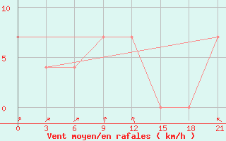 Courbe de la force du vent pour Sar