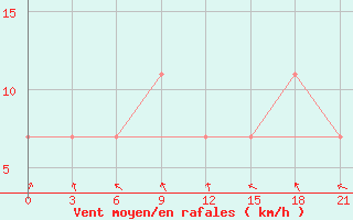 Courbe de la force du vent pour Jur