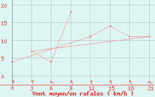 Courbe de la force du vent pour Leovo