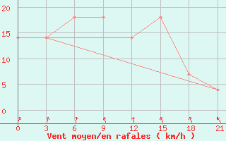 Courbe de la force du vent pour Svitlovods