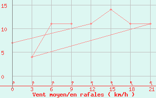 Courbe de la force du vent pour Arsk