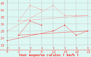 Courbe de la force du vent pour Kaunas