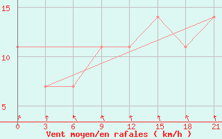 Courbe de la force du vent pour Staraja Russa