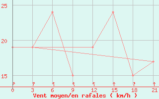 Courbe de la force du vent pour San Sebastian / Igueldo