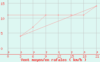 Courbe de la force du vent pour Arsk