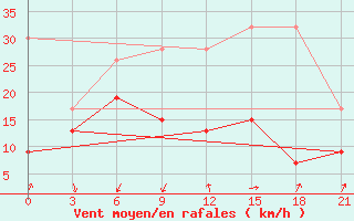 Courbe de la force du vent pour Gap Meydan