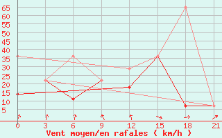 Courbe de la force du vent pour Sortland