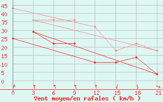 Courbe de la force du vent pour Cape Terpenija