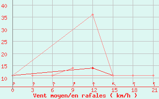 Courbe de la force du vent pour Roslavl