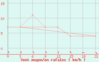 Courbe de la force du vent pour Reboly