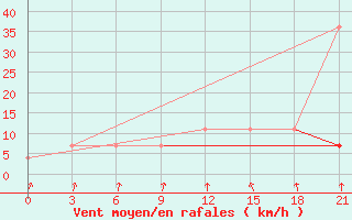 Courbe de la force du vent pour Suhinici