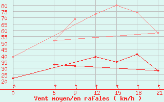 Courbe de la force du vent pour Kasteli Airport