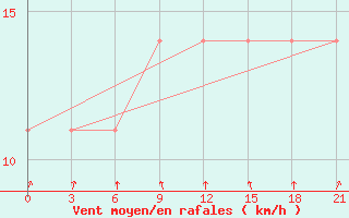 Courbe de la force du vent pour Biser