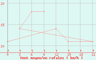 Courbe de la force du vent pour Nikel