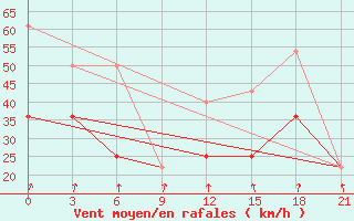 Courbe de la force du vent pour Zizgin