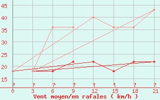 Courbe de la force du vent pour Ozinki