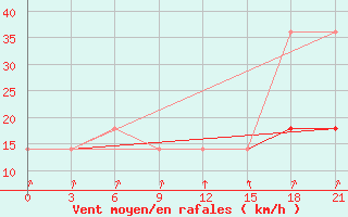 Courbe de la force du vent pour Muzi