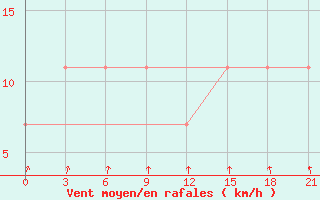 Courbe de la force du vent pour Klin