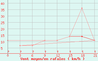 Courbe de la force du vent pour Klin